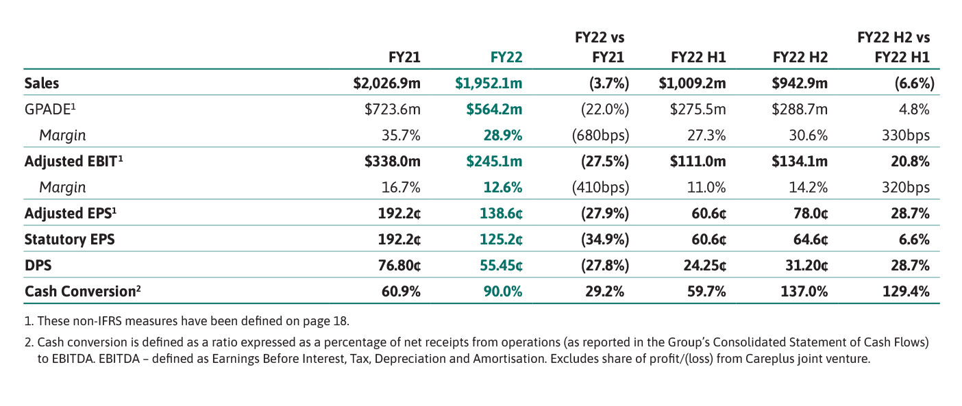 Performance in FY22 – Overview